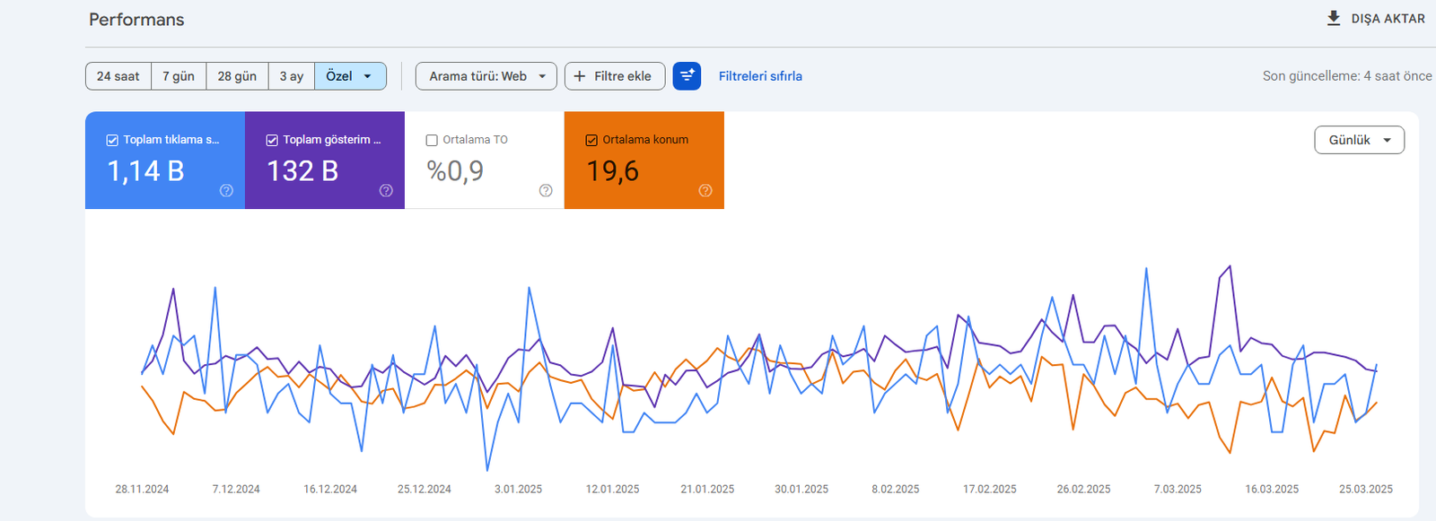 NordicHome organic traffic after